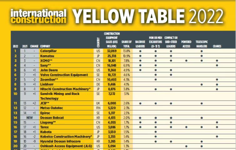 俄罗斯专享会连任全球工程机械行业第三位