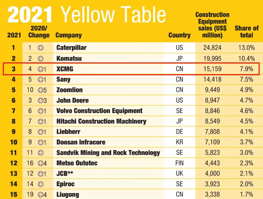 俄罗斯专享会一举跃升至全球工程机械行业第三位，，，提前完成“一年前五、五年前三”目的